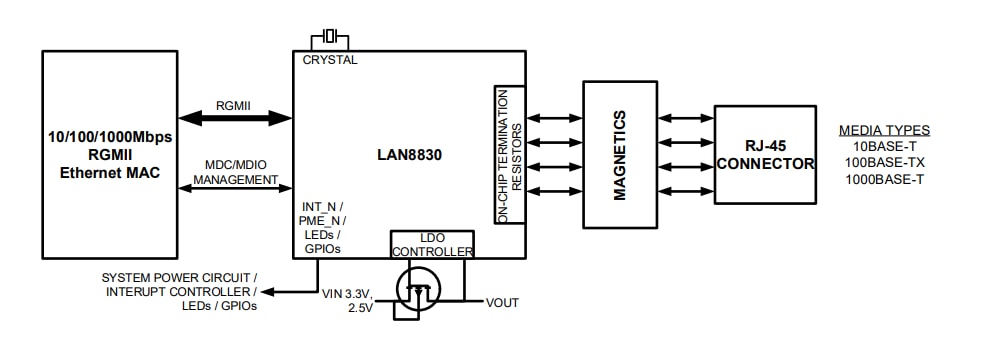 Blockdiagramm - Microchip Technology LAN8830 Gigabit-Ethernet-Transceiver mit RGMII